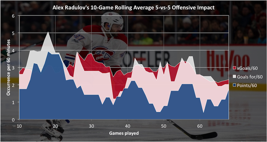 Extending Alexander Radulov Long Term Is a Risk Worth Taking for Canadiens