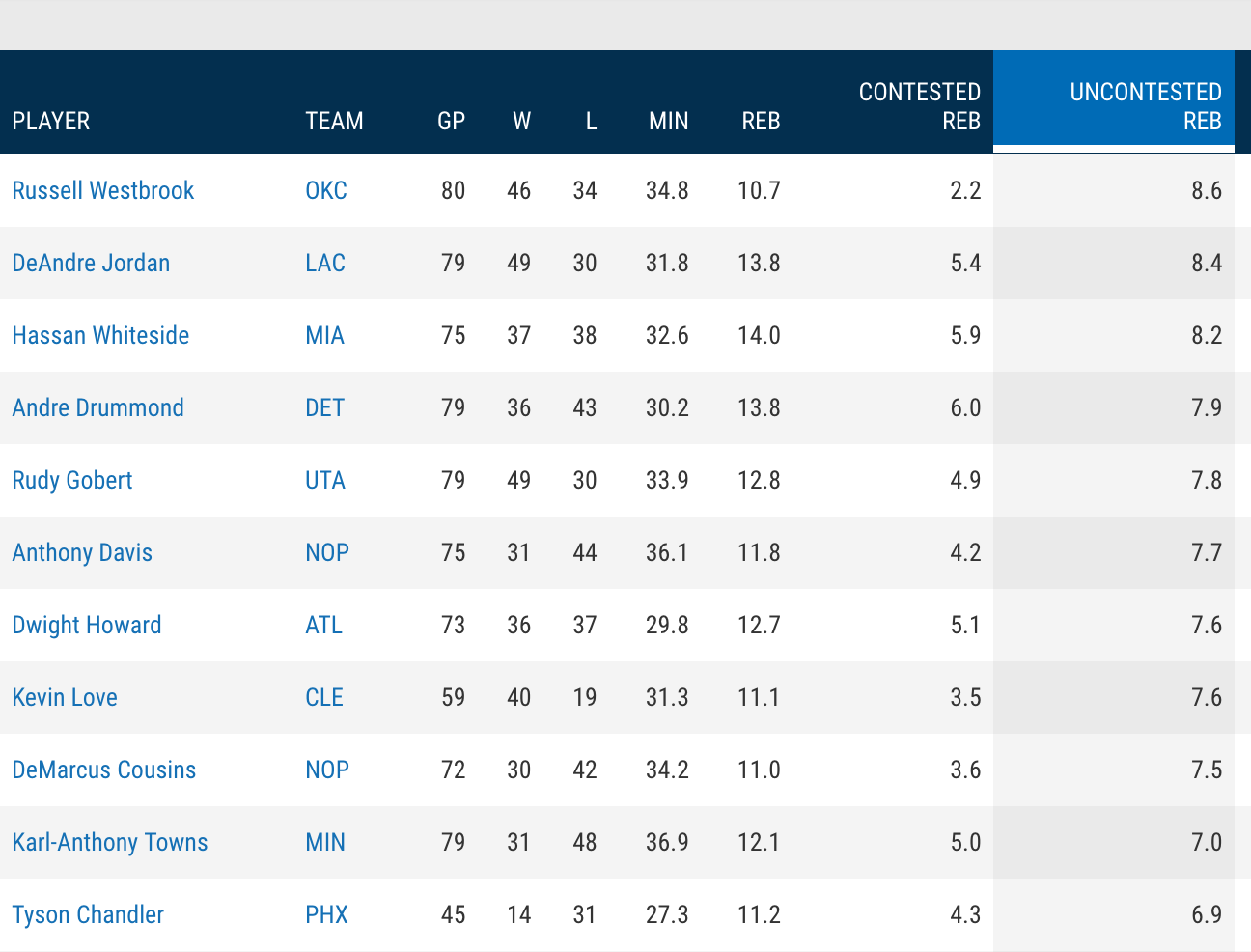 Russell Westbrook May Not Be The Nba's Best Player, But He Should Be 